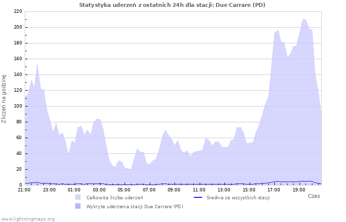 Wykresy: Statystyka uderzeń