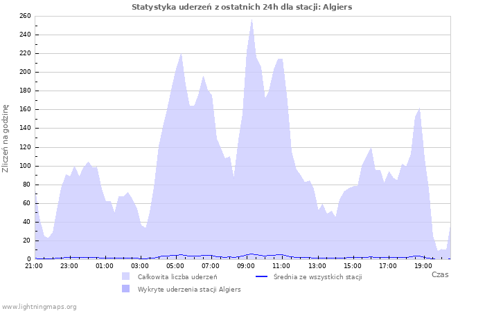 Wykresy: Statystyka uderzeń