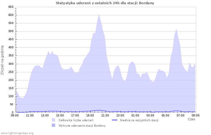 Wykresy: Statystyka uderzeń