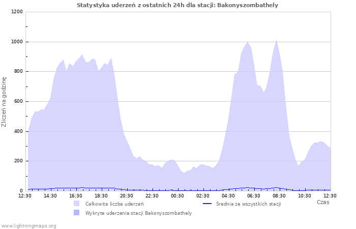 Wykresy: Statystyka uderzeń