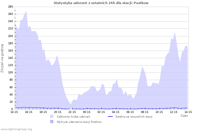 Wykresy: Statystyka uderzeń