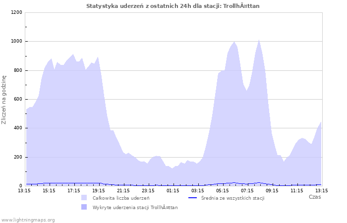 Wykresy: Statystyka uderzeń