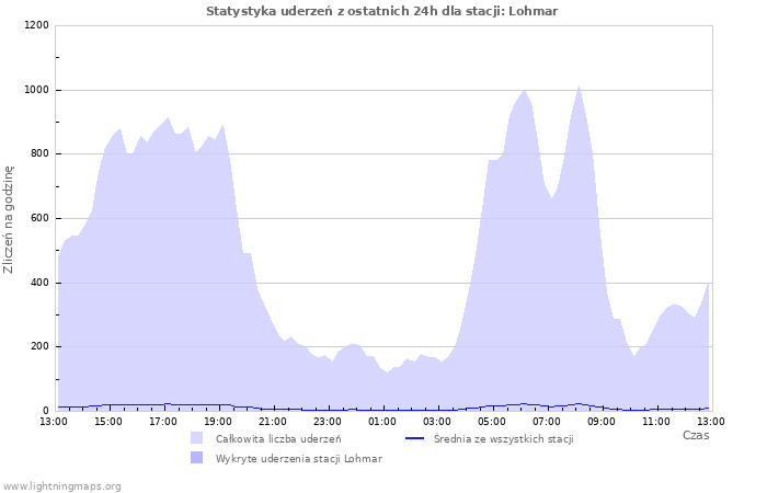 Wykresy: Statystyka uderzeń