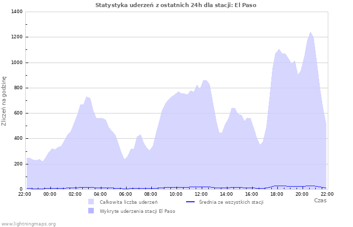 Wykresy: Statystyka uderzeń