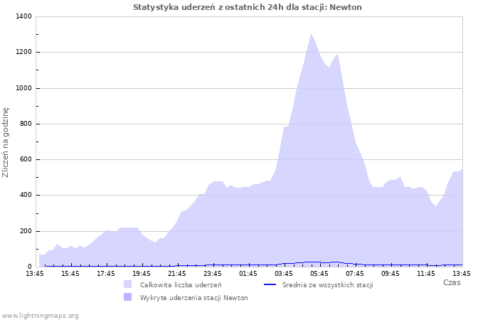 Wykresy: Statystyka uderzeń