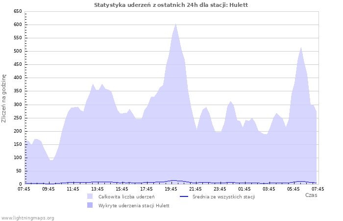 Wykresy: Statystyka uderzeń