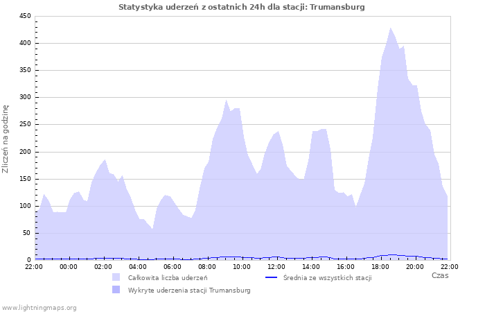 Wykresy: Statystyka uderzeń