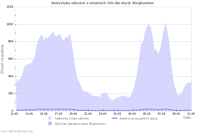 Wykresy: Statystyka uderzeń