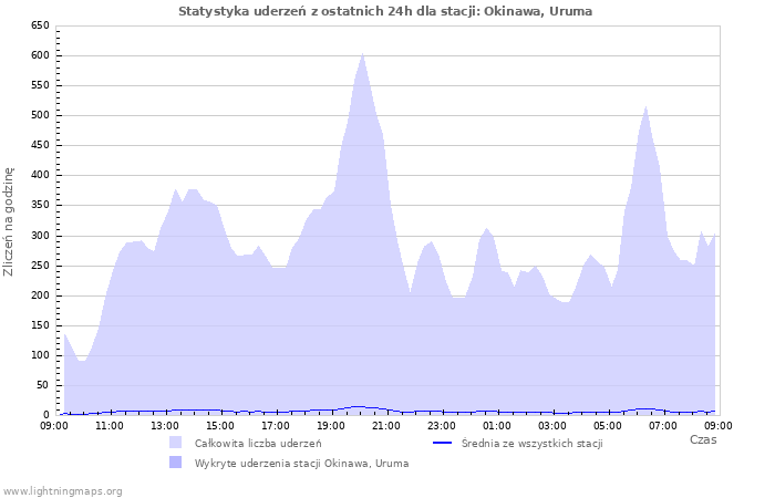 Wykresy: Statystyka uderzeń