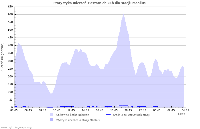 Wykresy: Statystyka uderzeń