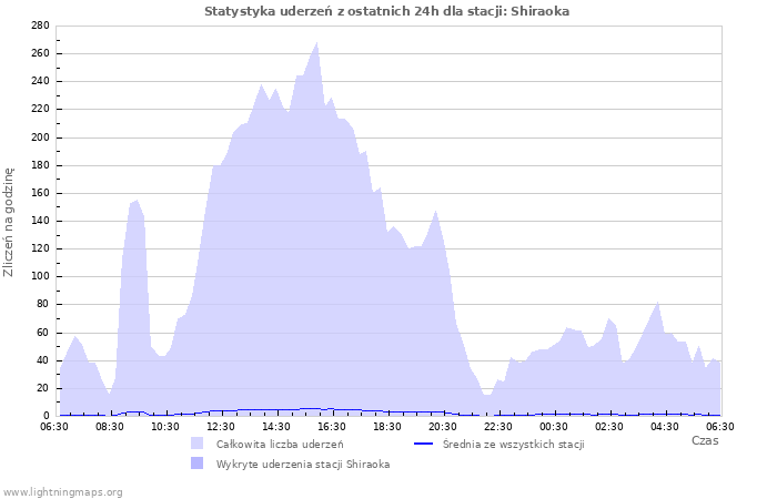 Wykresy: Statystyka uderzeń