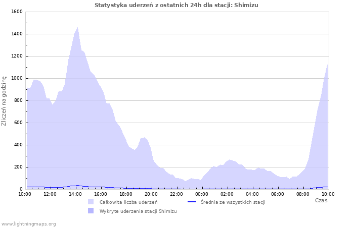 Wykresy: Statystyka uderzeń