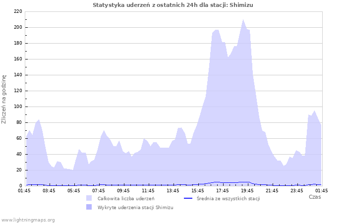 Wykresy: Statystyka uderzeń