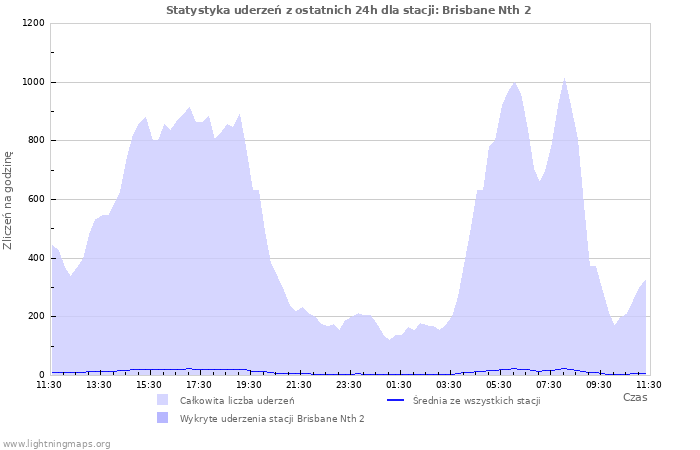 Wykresy: Statystyka uderzeń