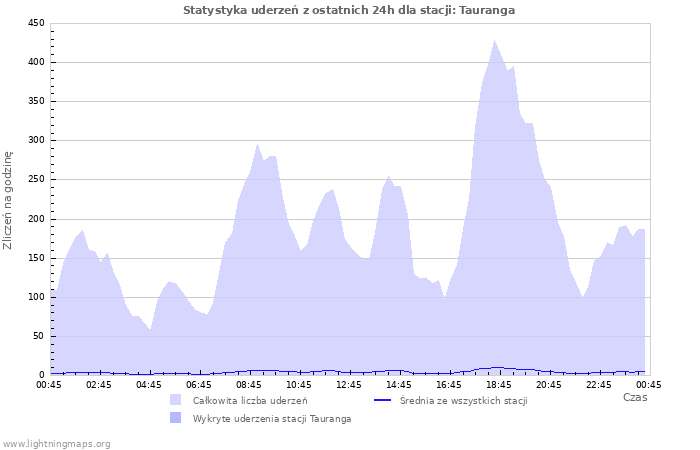 Wykresy: Statystyka uderzeń