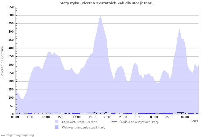 Wykresy: Statystyka uderzeń