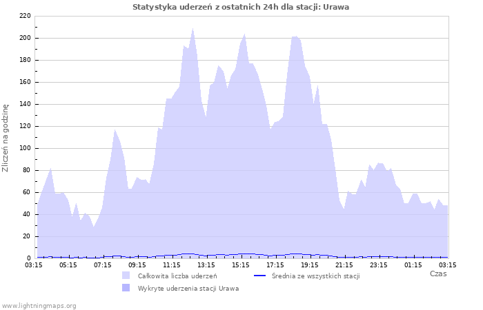 Wykresy: Statystyka uderzeń