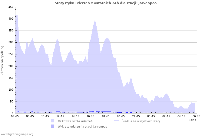 Wykresy: Statystyka uderzeń