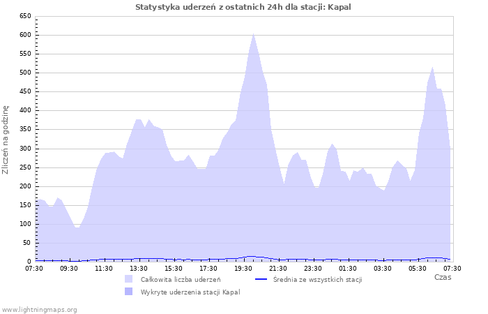 Wykresy: Statystyka uderzeń