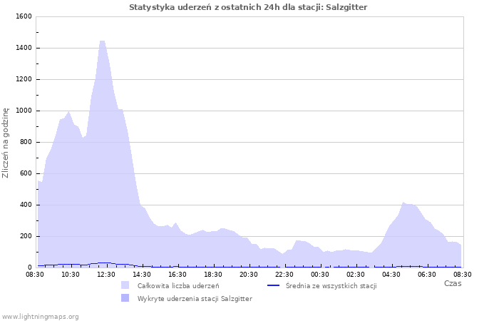 Wykresy: Statystyka uderzeń