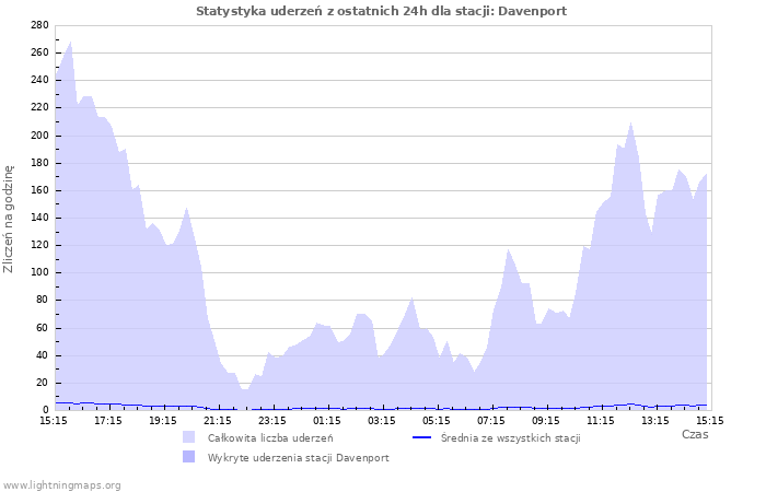 Wykresy: Statystyka uderzeń