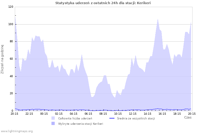 Wykresy: Statystyka uderzeń