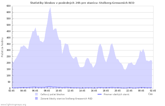 Grafy: Štatistiky bleskov
