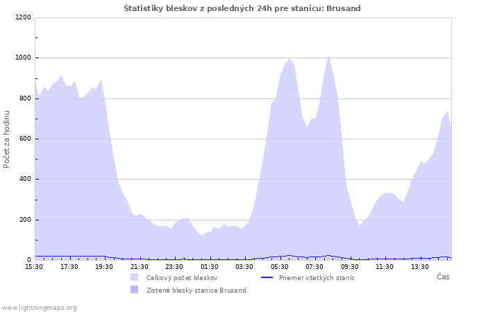 Grafy: Štatistiky bleskov
