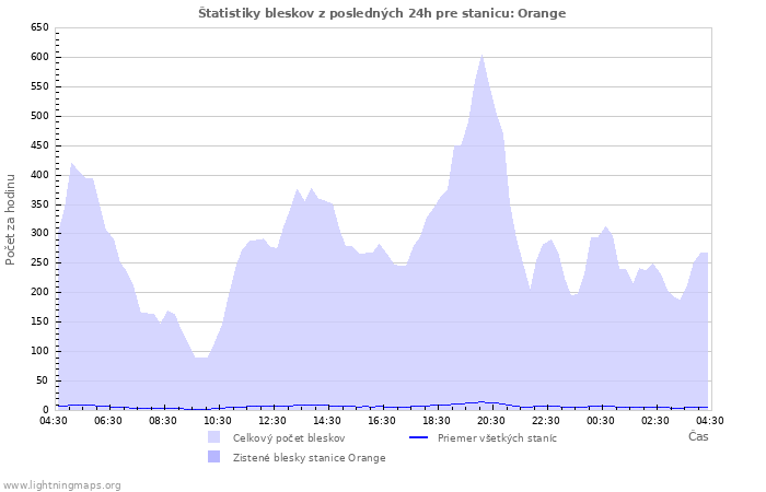 Grafy: Štatistiky bleskov