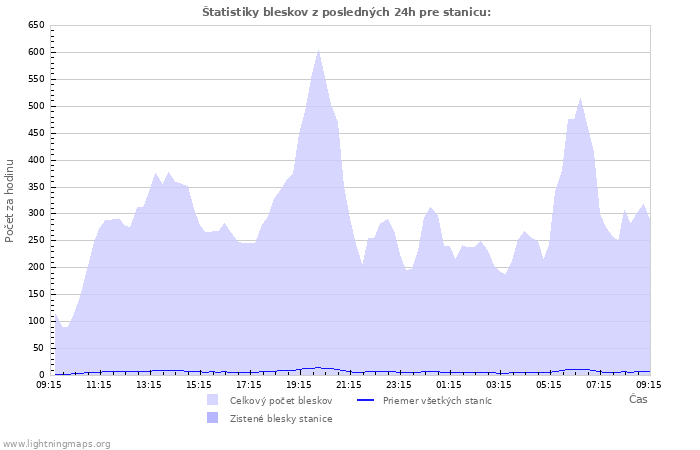 Grafy: Štatistiky bleskov