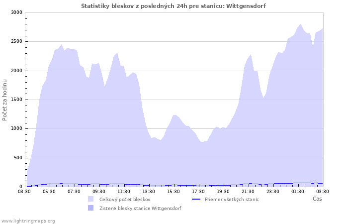 Grafy: Štatistiky bleskov