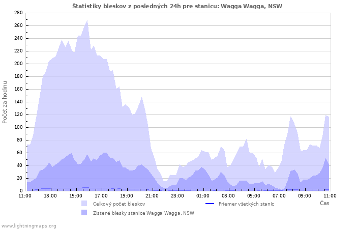 Grafy: Štatistiky bleskov