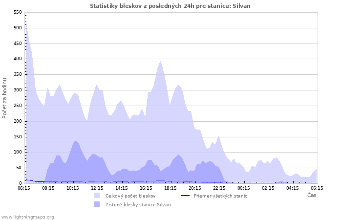 Grafy: Štatistiky bleskov