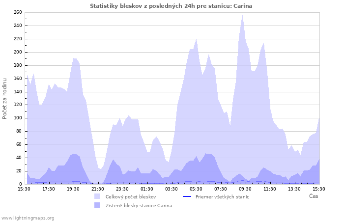 Grafy: Štatistiky bleskov