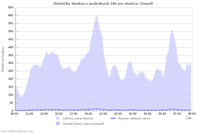 Grafy: Štatistiky bleskov