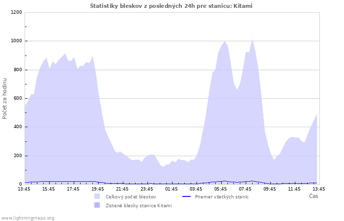 Grafy: Štatistiky bleskov