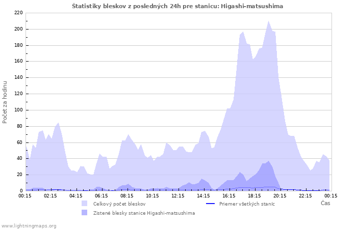 Grafy: Štatistiky bleskov