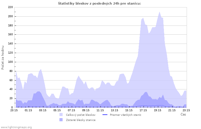 Grafy: Štatistiky bleskov