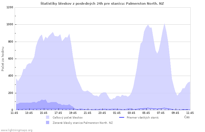 Grafy: Štatistiky bleskov