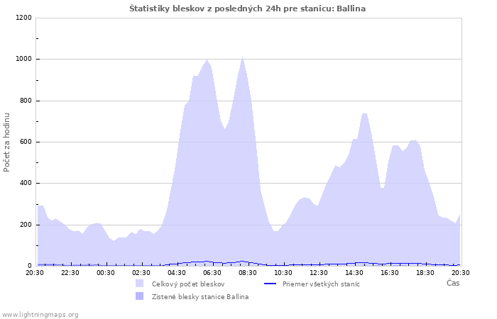 Grafy: Štatistiky bleskov