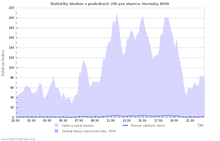 Grafy: Štatistiky bleskov