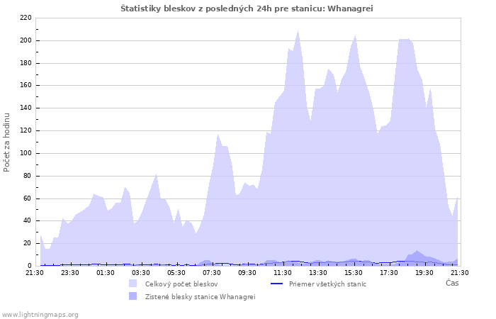 Grafy: Štatistiky bleskov