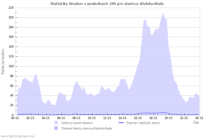 Grafy: Štatistiky bleskov