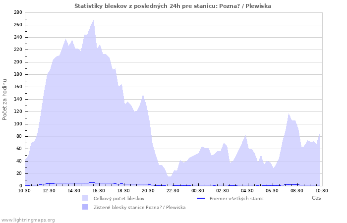 Grafy: Štatistiky bleskov