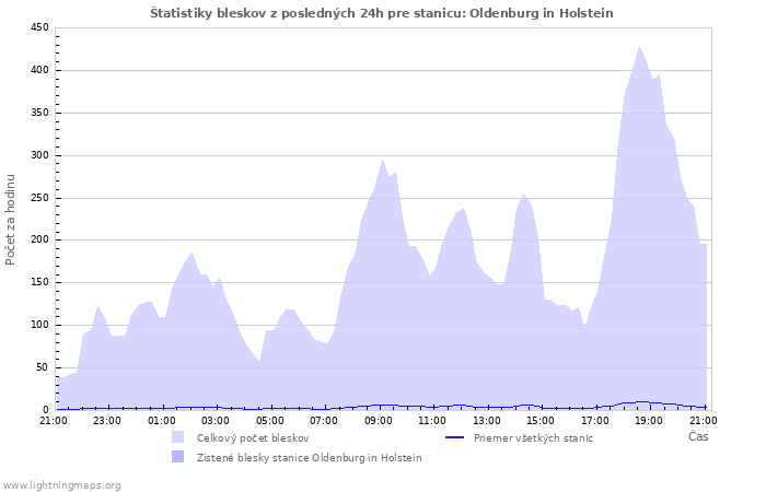 Grafy: Štatistiky bleskov