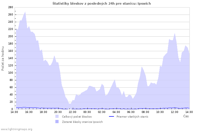Grafy: Štatistiky bleskov