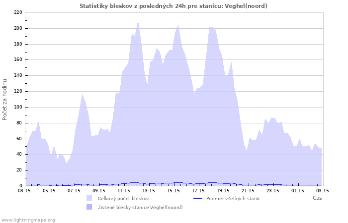 Grafy: Štatistiky bleskov