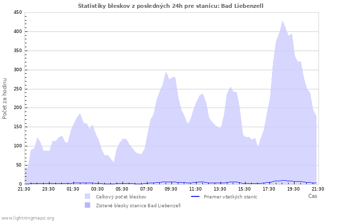 Grafy: Štatistiky bleskov