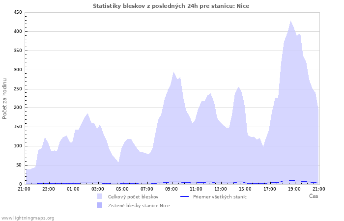 Grafy: Štatistiky bleskov