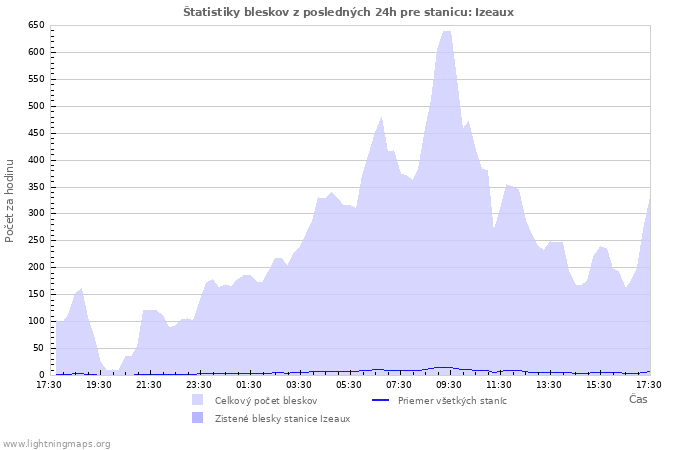 Grafy: Štatistiky bleskov
